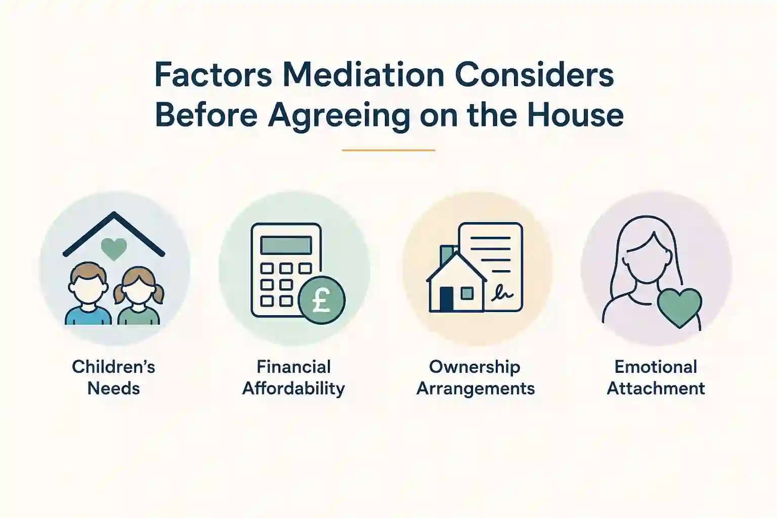 What Factors Does Mediation Consider Before Reaching an Agreement About the House Sandy?